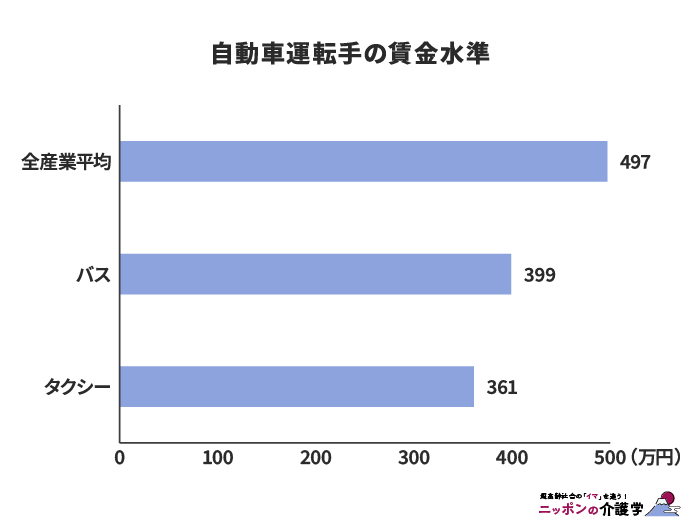 運転手の賃金水準