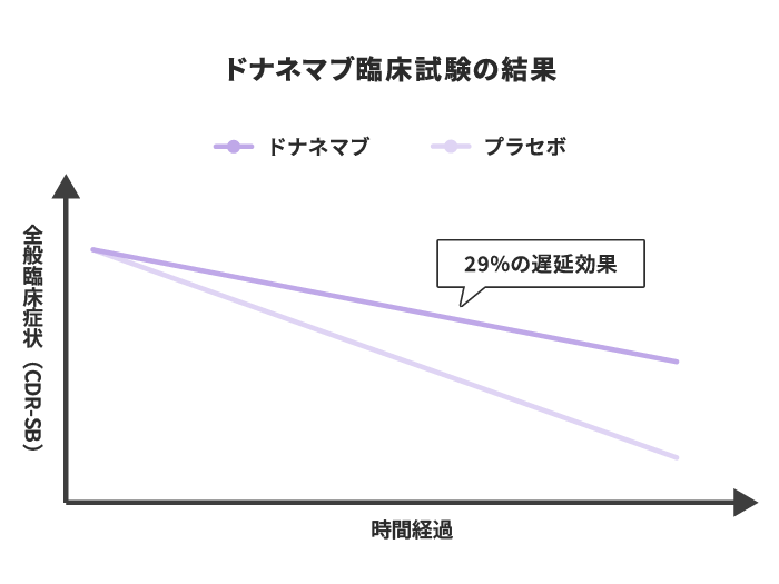 ドナネマブ臨床実験の結果