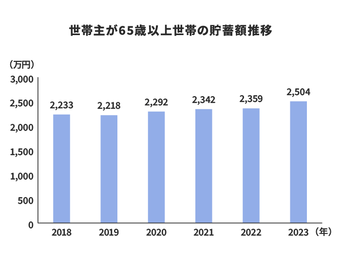 世帯主が65歳胃所う世帯の貯蓄額推移