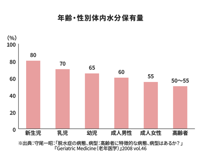 年齢別水分保有量