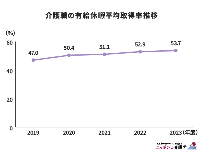 介護職の有給休暇平均取得率推移