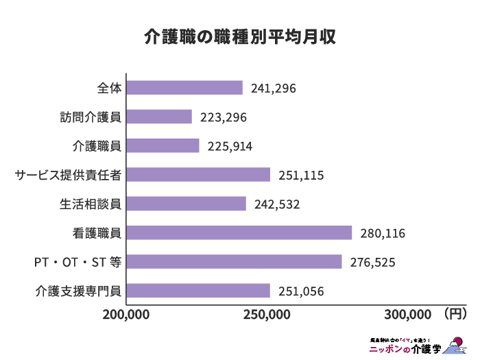 介護職の職種別平均月収