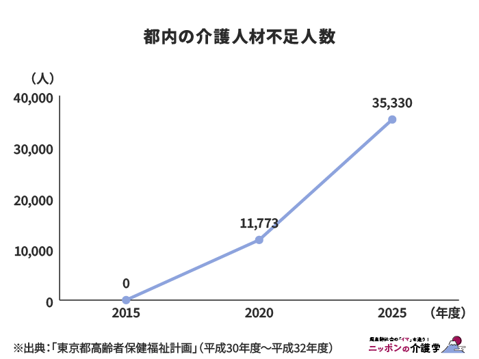都内の介護人材不足人数
