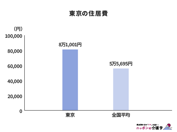 東京の住居費