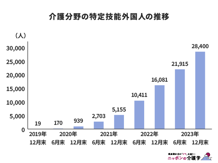 特定技能外国人の推移