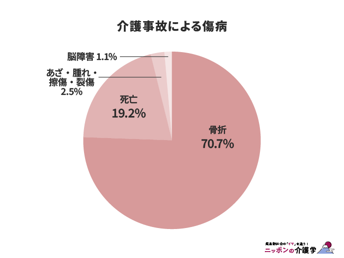 介護事故による傷病