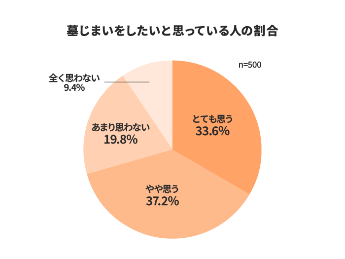 墓じまいをしたいと思っている人の割合