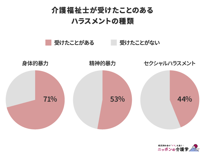 介護福祉士が受けたことがあるハラスメントの種類