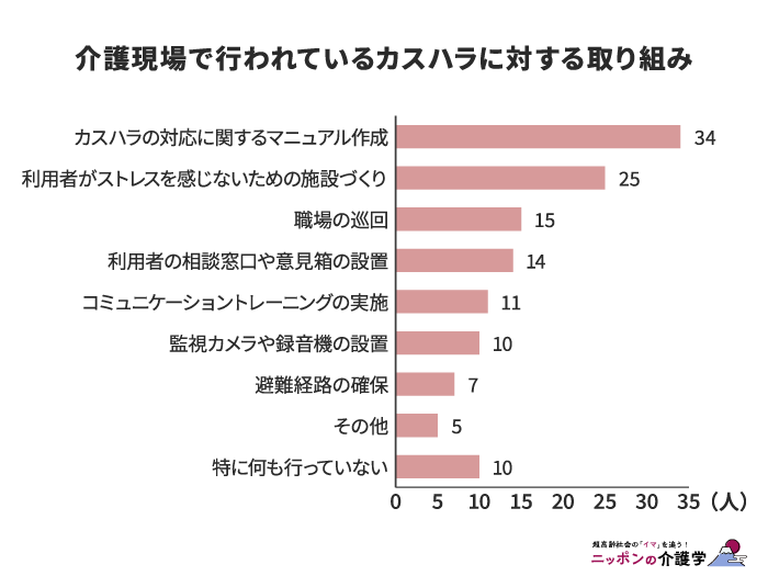 介護現場で行われているカスハラに対する取り組み