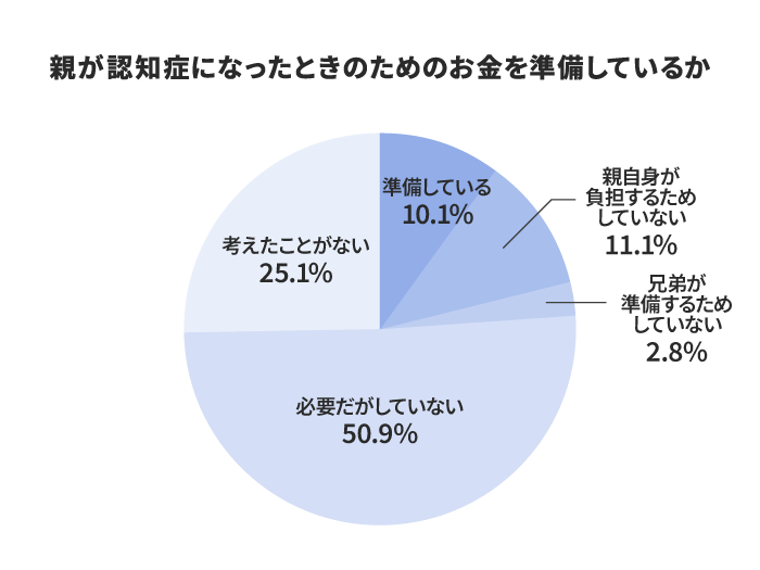 親が認知症になったときのためのお金を準備しているか