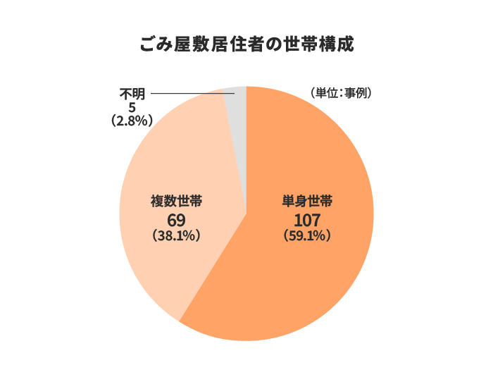 ごみ屋敷居住者の世帯構成