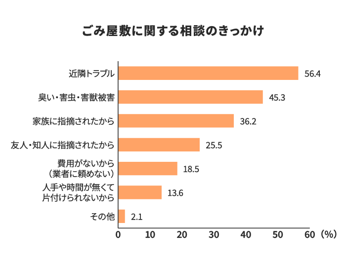 ごみ屋敷に関する相談のきっかけ
