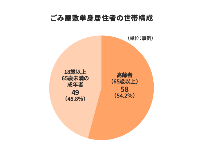 ごみ屋敷今日中者の世帯構成