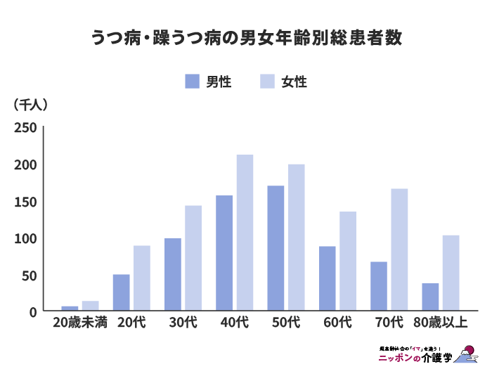 うつ病・躁うつ病の男女年齢別総患者数