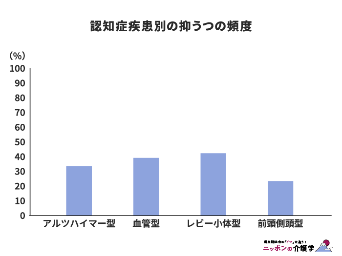 認知症疾患別の抑うつの頻度