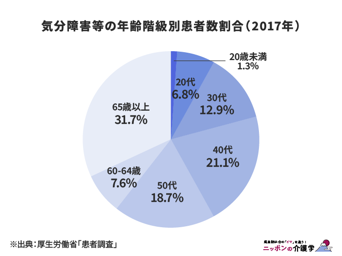 気分障害等の年齢化気球別患者数割合