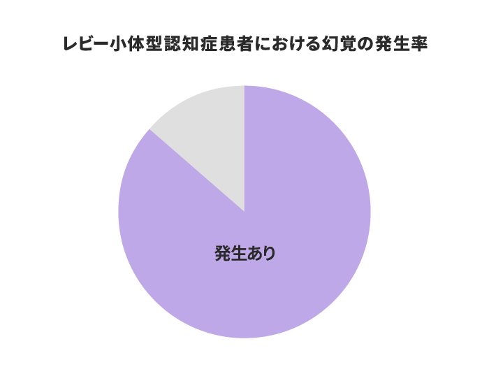 レビー小体型認知症患者の幻視を見る割合