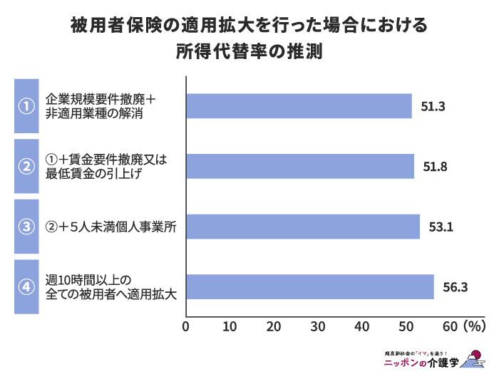 被用者保険の更なる適用拡大を行った場合の所得代替率の推測