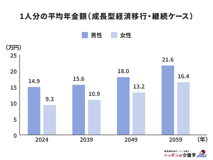 1人分の平均年金額（成長型経済移行・継続ケース）