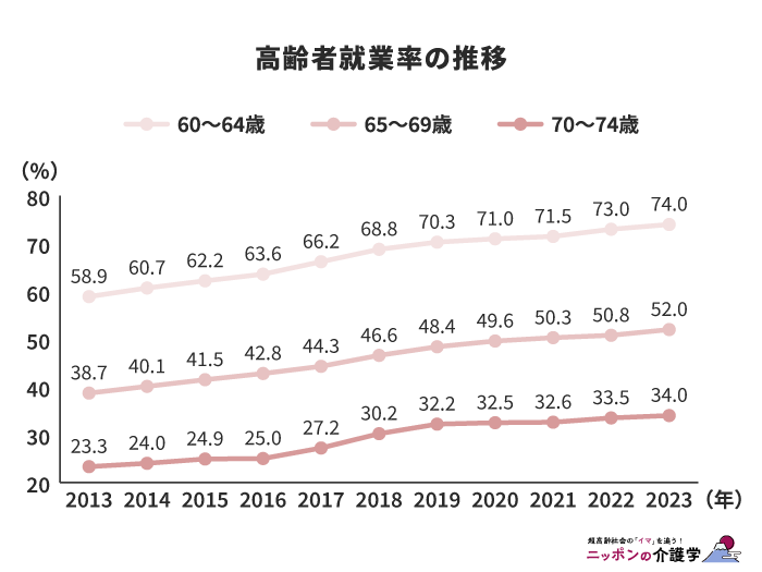 高齢者就業率の推移