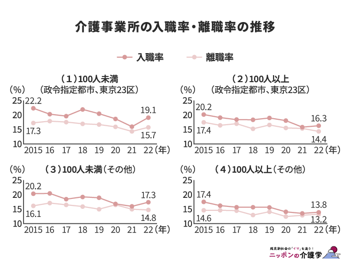 介護事業所の入職率・離職率の推移