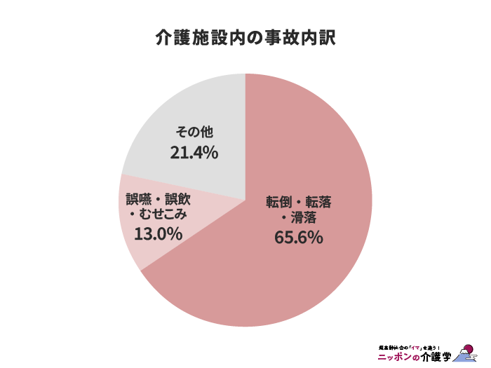 介護施設内の事故内訳