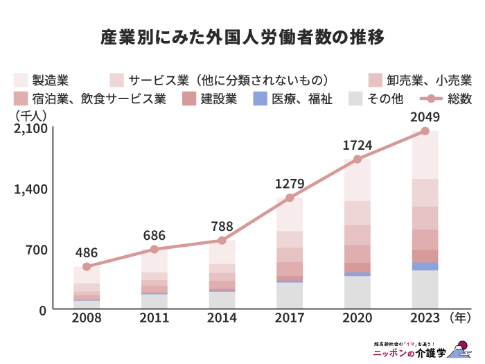 産業別にみた外国人労働者数の推移