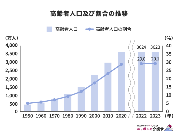 高齢者人口及び割合の推移