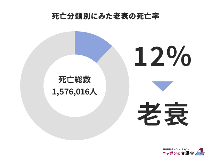 死亡分類別にみた老衰の死亡率