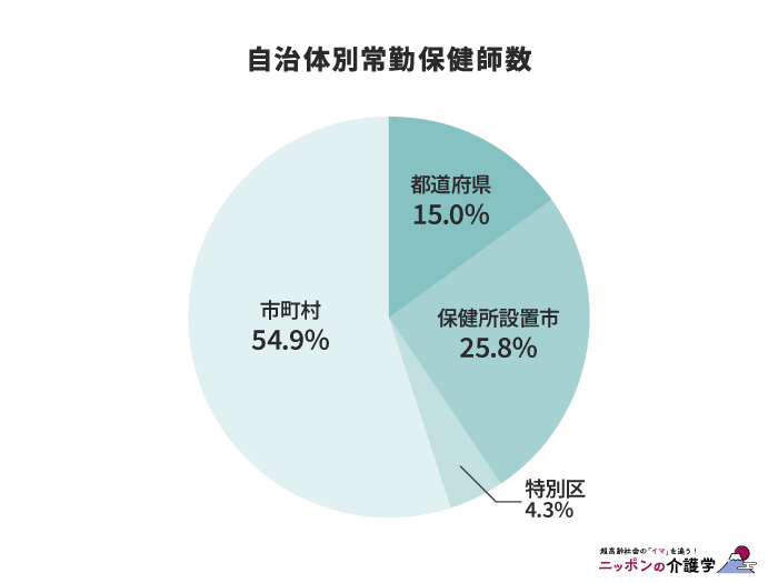 自治体別保健師数