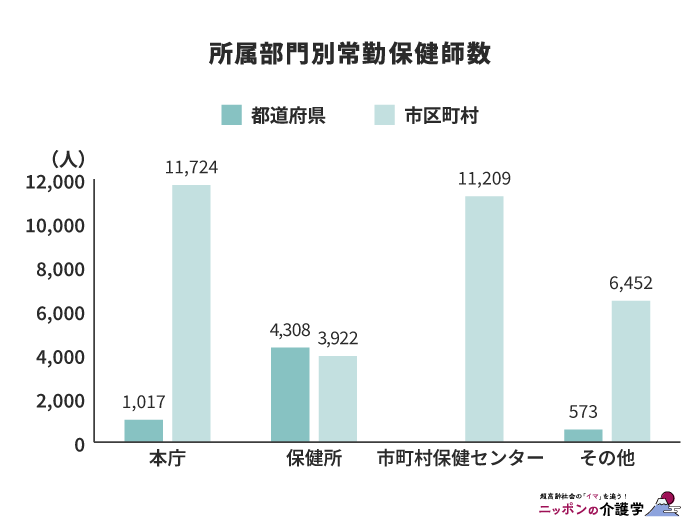 所属部門別常勤保健師数