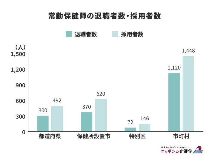 常勤保健師の退職者数・採用者数