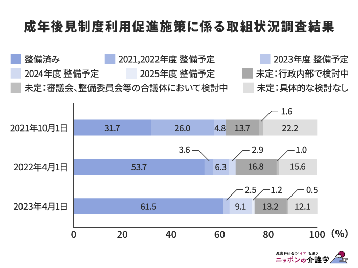成年後見制度利用促進施策に係る取組状況調査結果