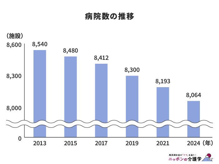 商品：令和2年 医療施設調査（静態調査 動態調査）病院報告