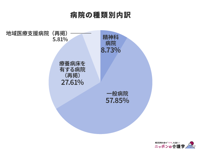 2024年7月時点】日本の病院数はいくつ？医療施設動態調査から