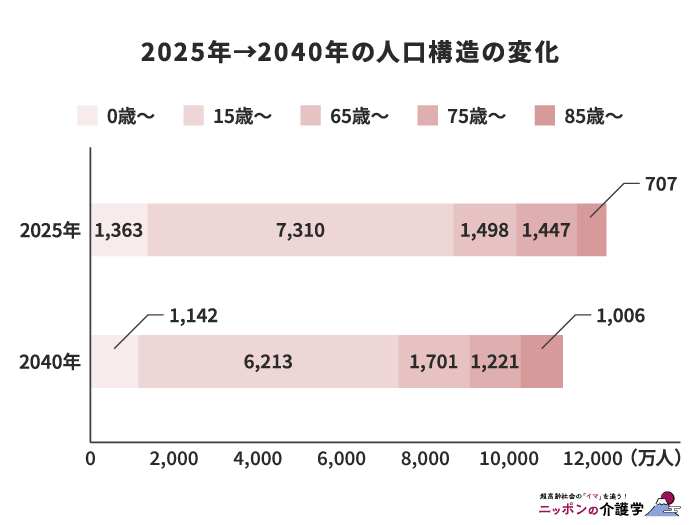 2025年→2040年の人口構造の変化
