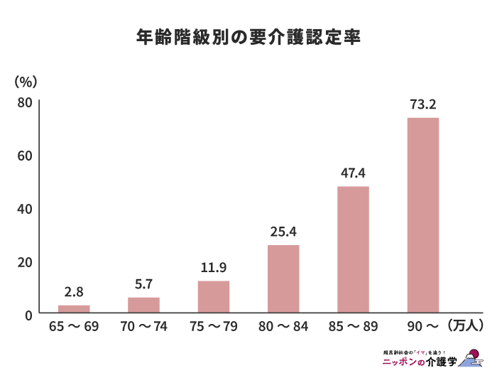 年齢階級別の要介護認定率