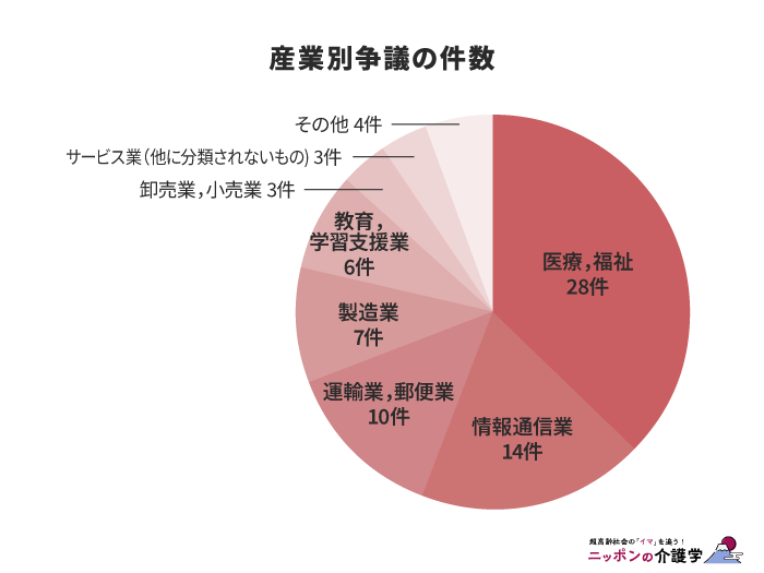 産業別争議の件数