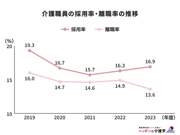 介護職員の採用率・離職率の推移