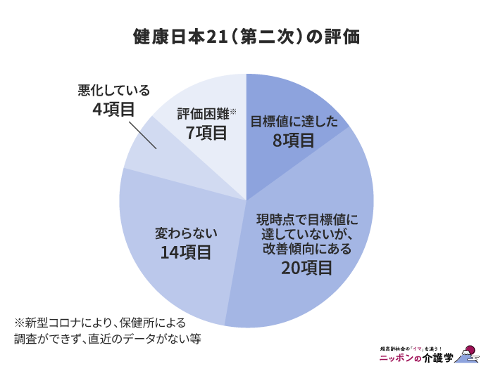 健康日本21（第二次）の評価