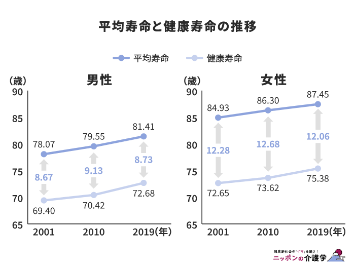 平均寿命と健康寿命の推移