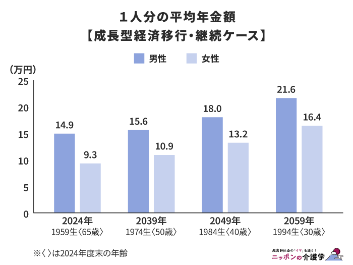 1人分の平均年金額（成長経済移行・継続ケース）