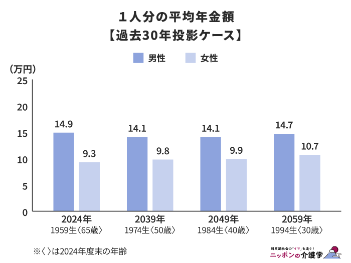 1人分の平均年金額（過去30年投影ケース）