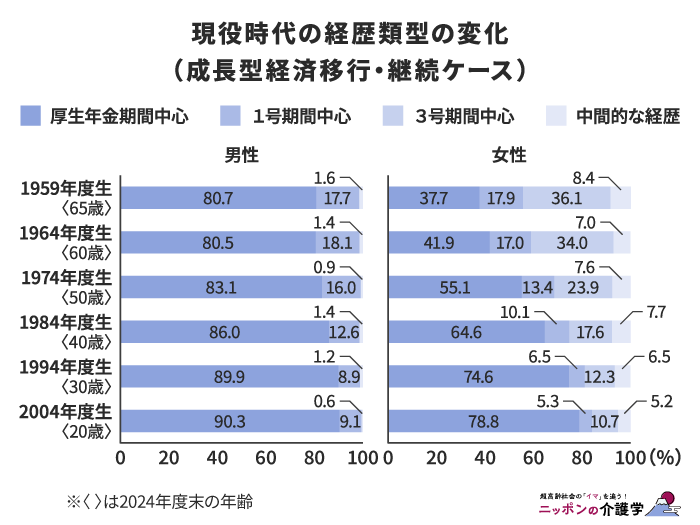 現役時代の経歴類型の変化