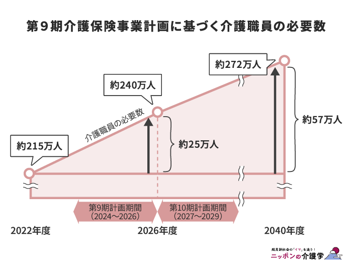 第９期介護保険事業計画に基づく介護職員の必要数