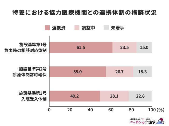 特養と医療機関の連携体制の構築状況