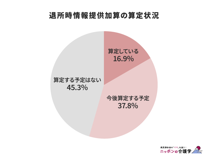 対処時情報提供加算の算定状況