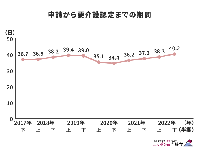 申請から要介護認定までの期間