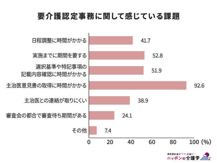 要介護認定事務に関して感じている課題