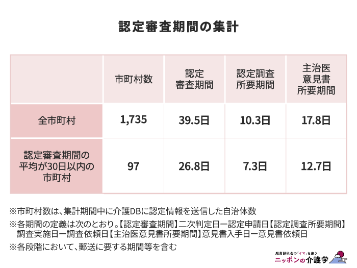 認定審査期間の集計